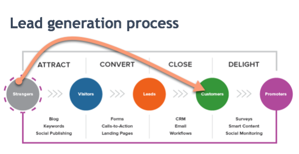 B2B Lead Generation: A Beginners Guide (2021) - Session Media